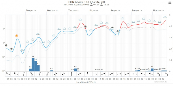 Figyelem! Holnaptól ismét havazás és ónos eső várhatő!