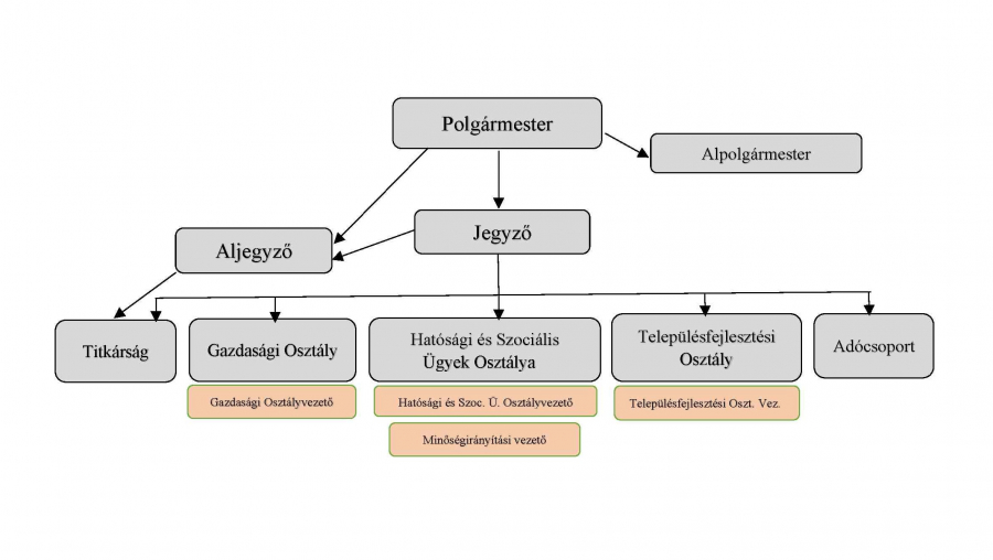 Szervezeti, személyzeti adatok