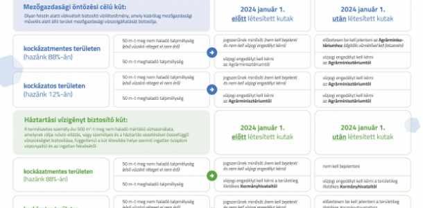 Tájékoztató fúrt kutakkal kapcsolatban